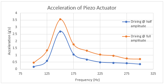 acceleration-piezo-actuator