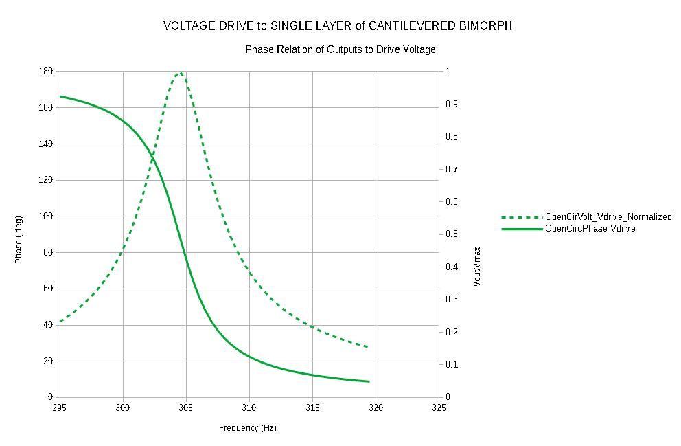 Voltage Drive to Single Layer of Cantilevered Bimorph