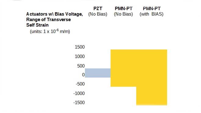 PMN-PT-Biased-Actuator-Chart