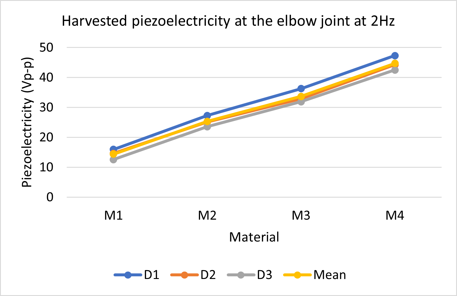 harvested-piezoelectricity-at-elbow-2-hz