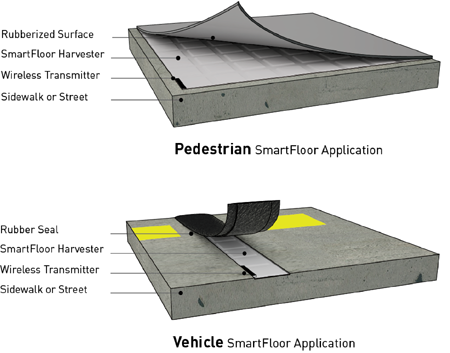 pedestrian and vehicle SmartFloor Application